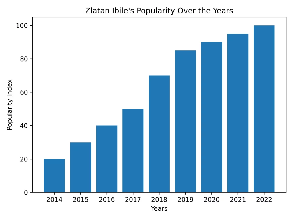 Zlatan's Rise to Fame
