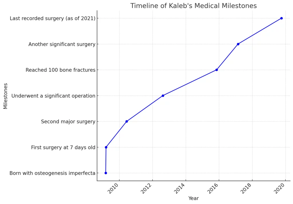 A visual timeline highlighting the significant medical milestones in Kaleb's life, including surgeries and other notable events.