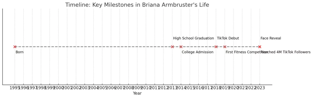 A visual timeline highlighting key milestones in Briana's life.