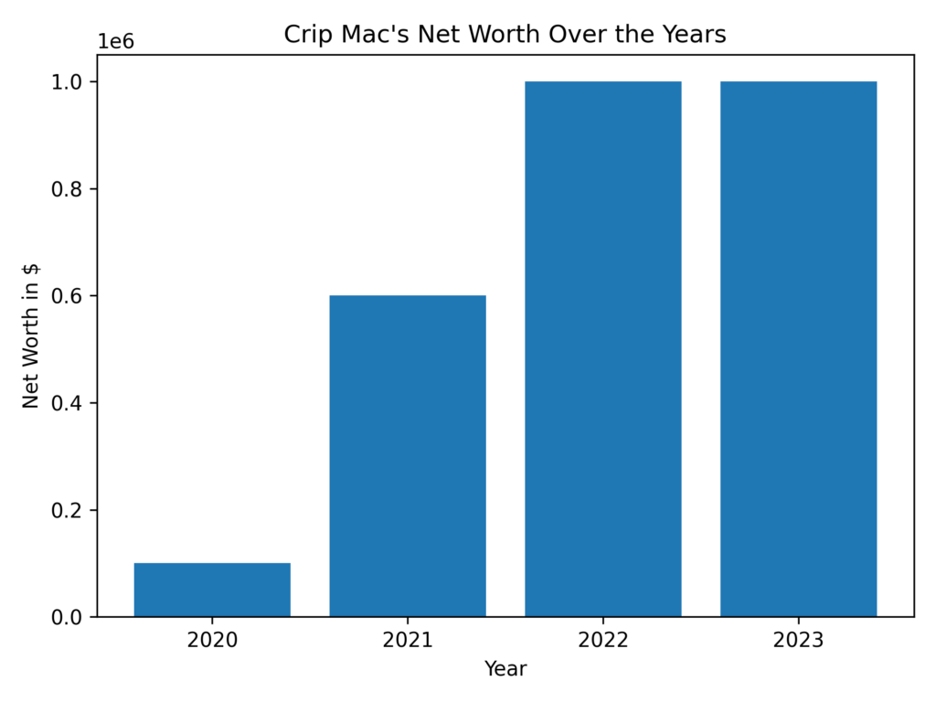 This chart provides a visual representation of Crip Mac's net worth progression from 2020 to 2023.

