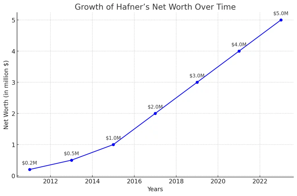 Here's the Line Chart showing the growth of Hafner’s net worth over the years: