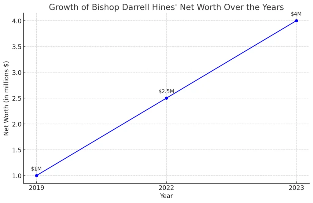 Here's the line chart showcasing the growth of Bishop Darrell Hines' net worth from 2019 to 2023
