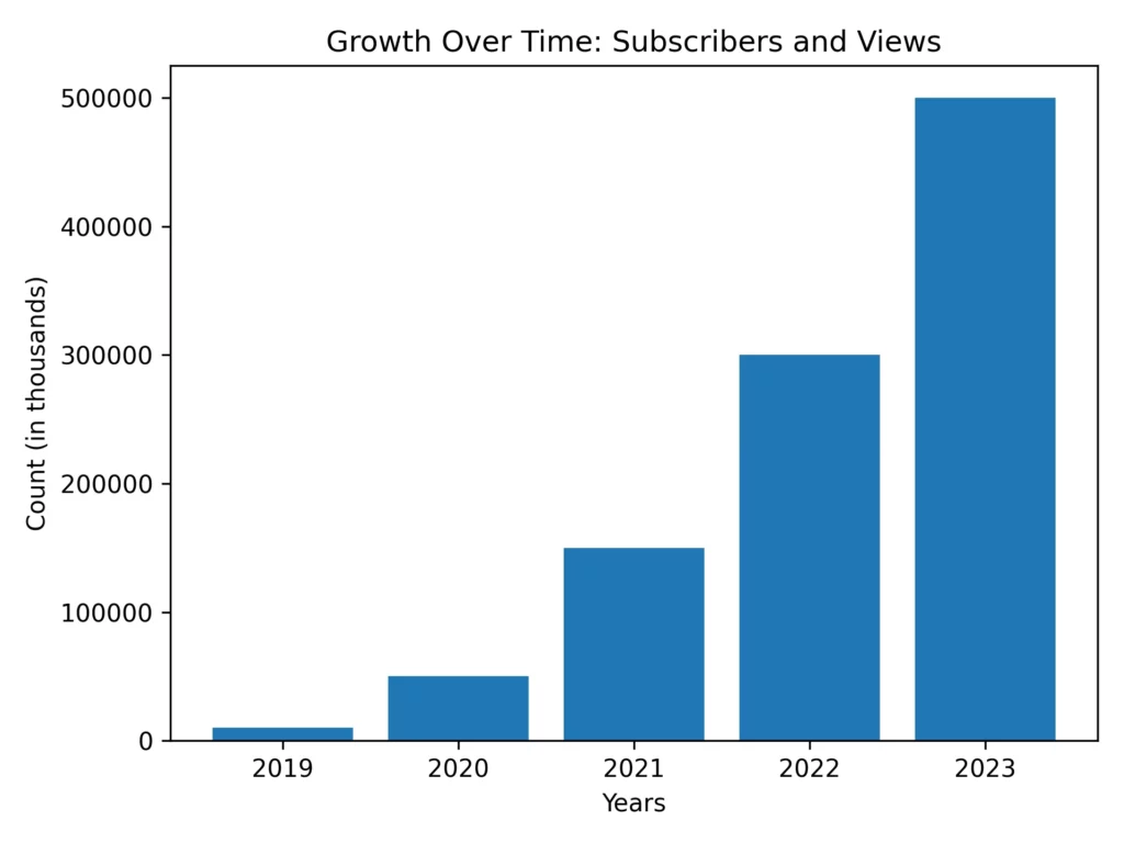 Here's the line chart showcasing the growth of subscribers and views over the years for "Life By The Bow":

