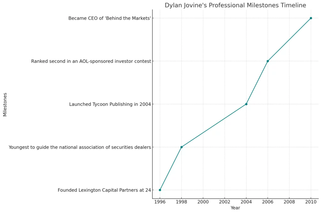 A visual timeline of Dylan Jovine's major professional achievements and milestones.