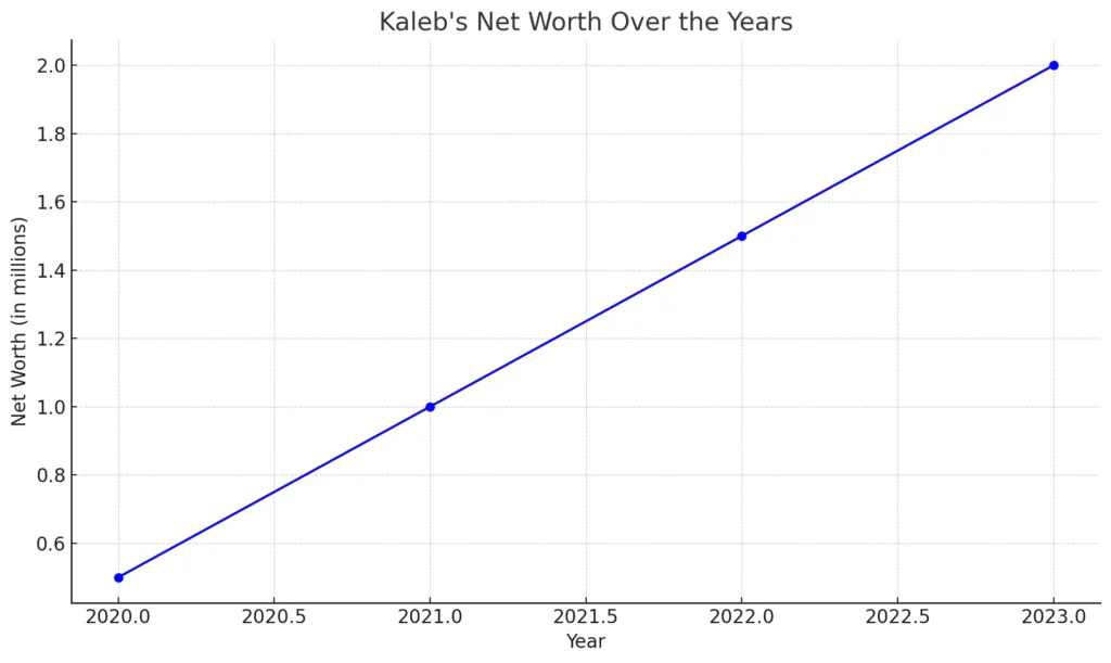 A line chart depicting the growth of Kaleb's net worth over specific years, showcasing how his financial status has evolved.