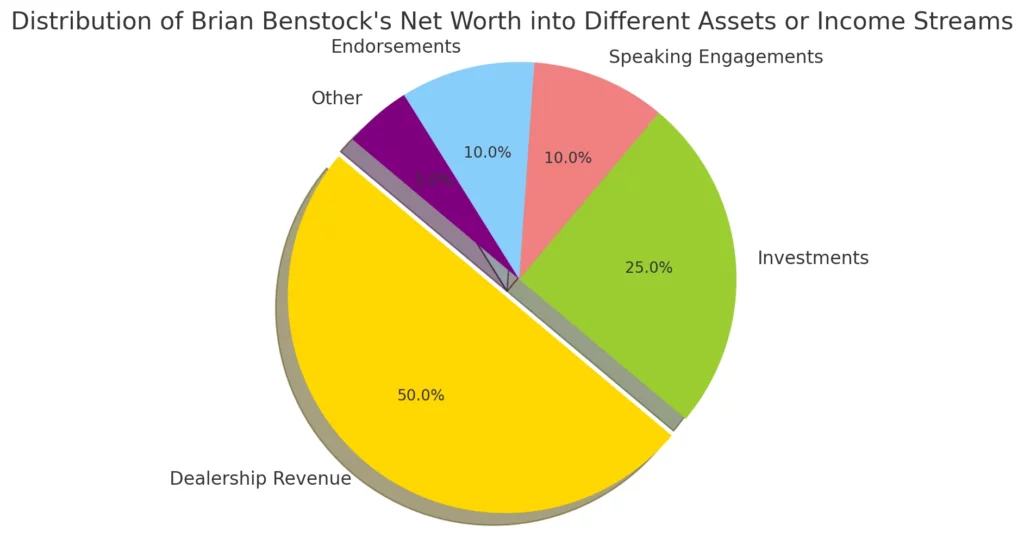 Brian Benstock's Net Worth