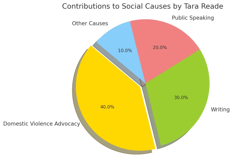 Here's a pie chart that illustrates the contributions to social causes by Tara Reade
