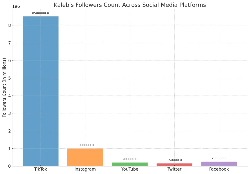 Here's a bar chart comparing Kaleb's followers count across different social media platforms like TikTok, Instagram, YouTube, Twitter, and Facebook.