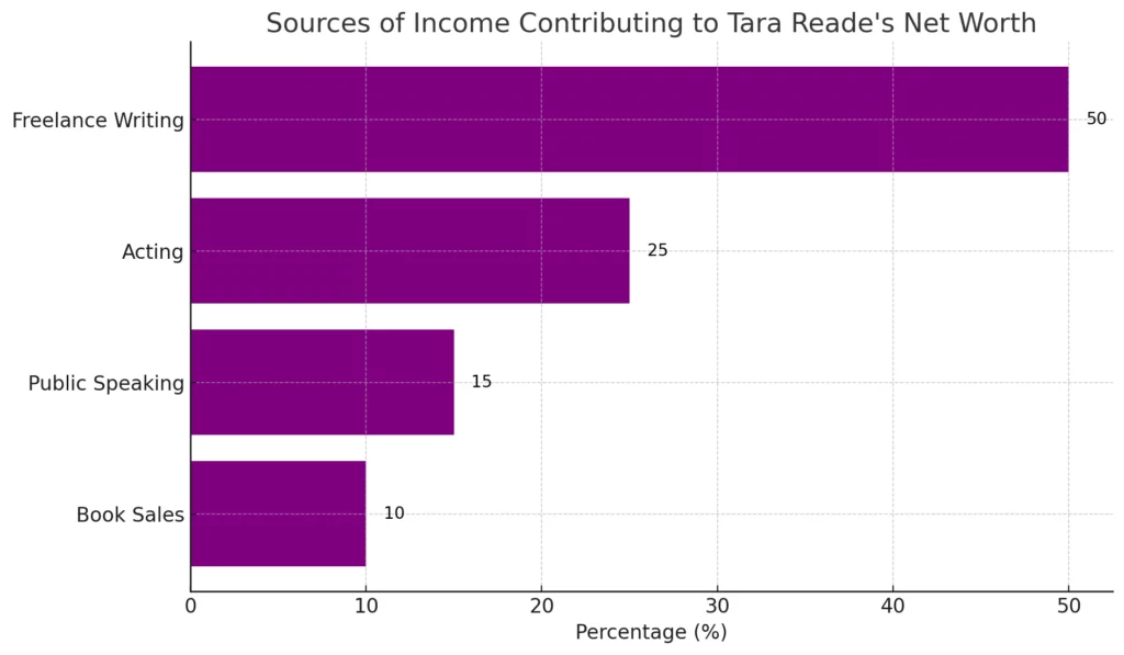 Here's a bar graph that illustrates the different sources contributing to Tara Reade's net worth