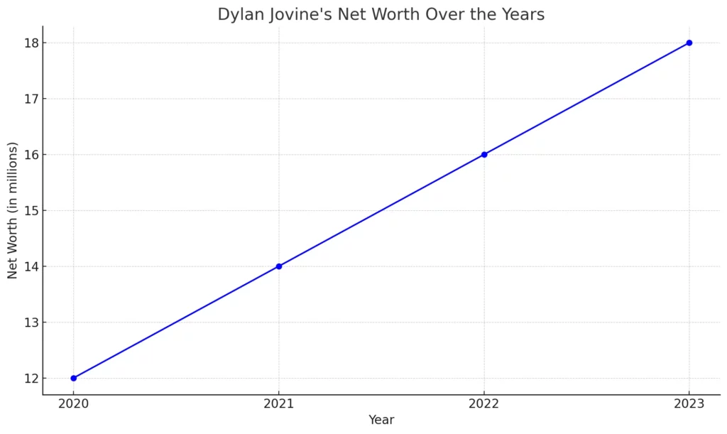 What is Dylan Jovine Net Worth