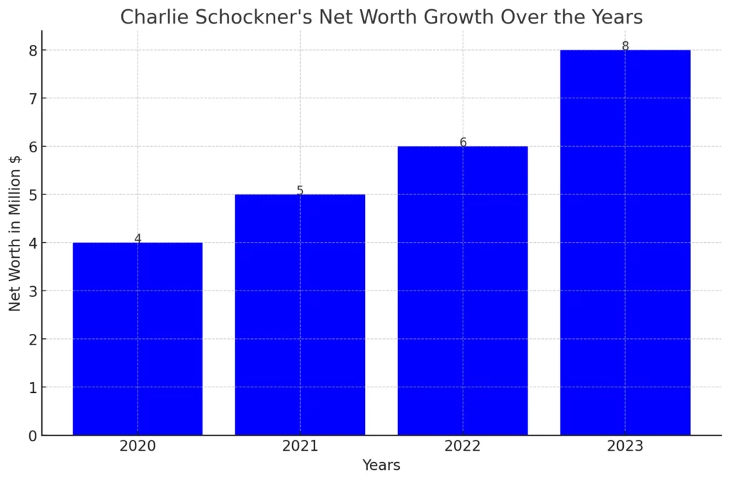 Here's a bar graph illustrating the growth of Charlie Schockner's net worth over the years: