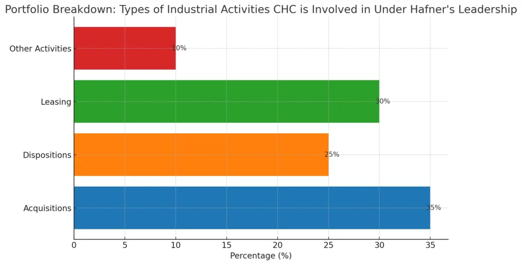 Here's the Bar Chart showing the Portfolio Breakdown of the types of industrial activities that CHC is involved in under Hafner's leadership