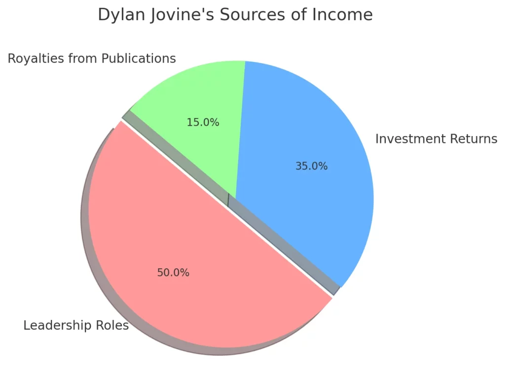 Dylan Jovine's sources of income.