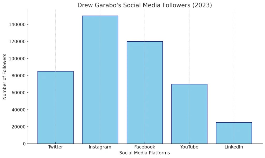 Here's a bar chart illustrating Drew Garabo's followers on different social media platforms as of 2023. The chart showcases his digital influence across platforms like Twitter, Instagram, Facebook, YouTube, and LinkedIn.

