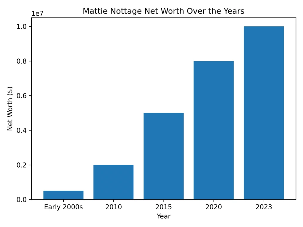 Mattie Nottage Net Worth