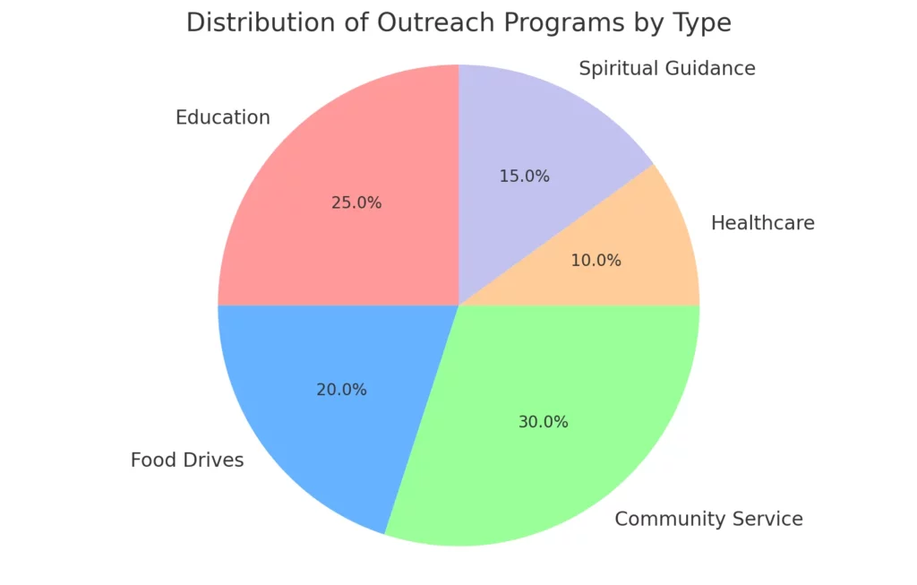 Here's a pie chart that shows the distribution of Bishop Darrell Hines' outreach programs