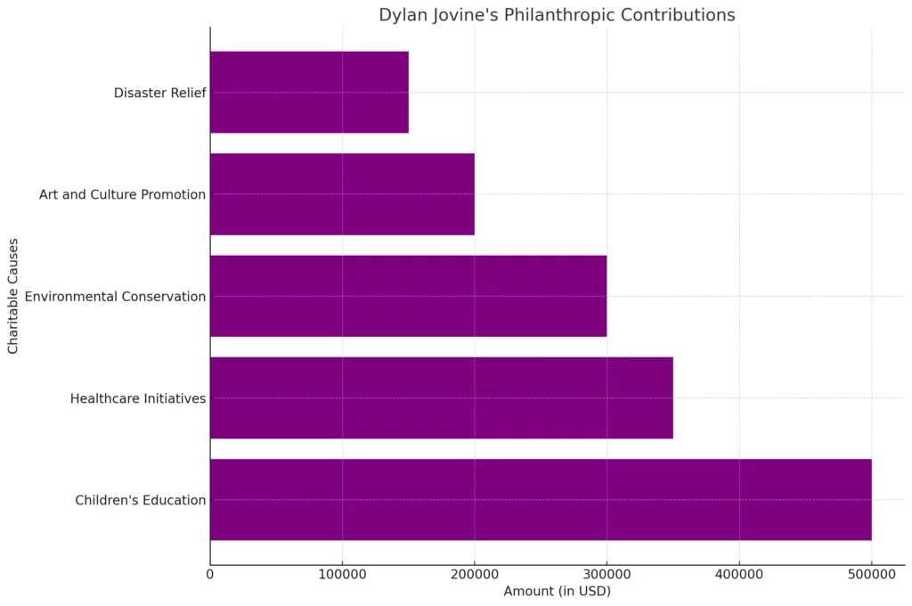 A chart showcasing the different philanthropic activities Dylan Jovine has engaged in and the amount or percentage of contribution.