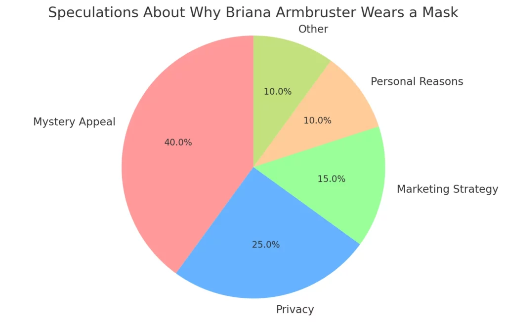 Showing the distribution of speculations about why she chose to wear a mask.