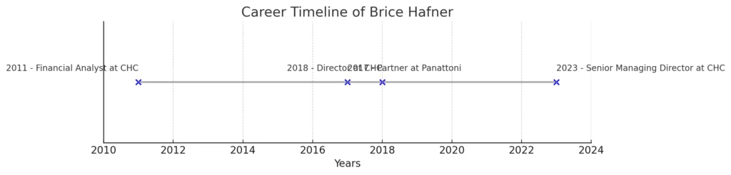 Here's the Career Timeline Chart for Brice Hafner. It outlines key milestones in his career journey, starting from his role as a Financial Analyst at CHC in 2011 to his current role as Senior Managing Director at CHC.