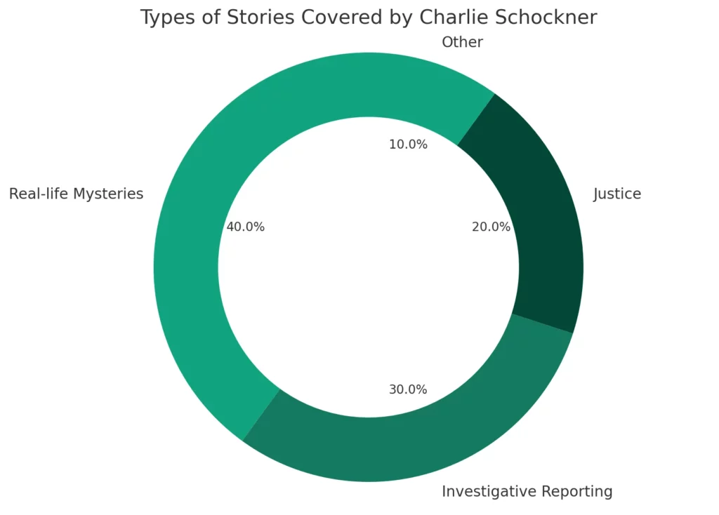 Here's a donut chart that breaks down the types of stories Charlie Schockner typically covers