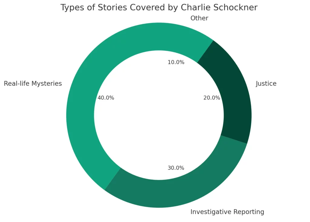 Charlie Schockner net worth 2023 Height, wife, and career