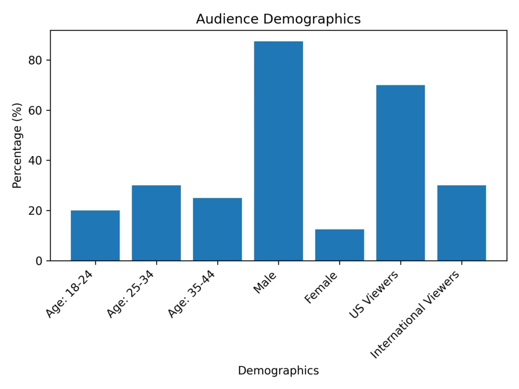 Charting Growth: Subscribers, Views, and Engagement