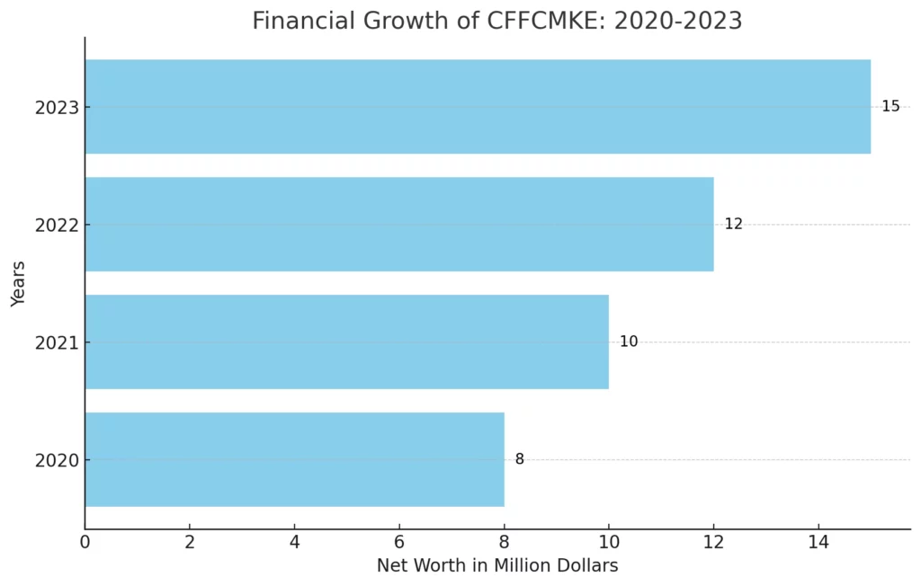 Financial Growth of CFFCMKE (2020-2023)