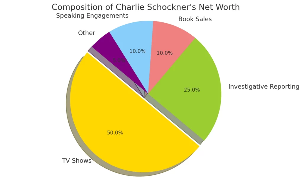 Here's a pie chart illustrating the composition of Charlie Schockner's net worth. The chart breaks down his income from various sources