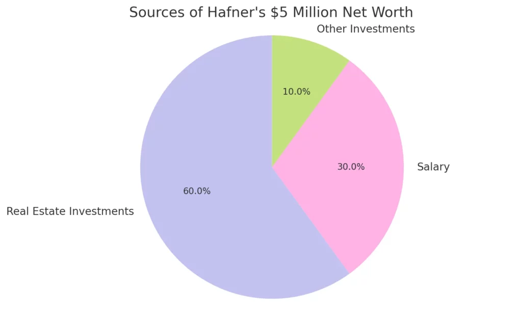 Here's the Pie Chart breaking down the sources of Hafner's $5 million net worth

