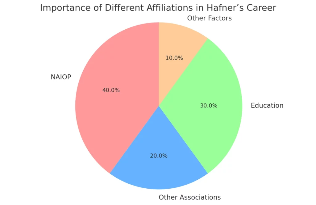 Here's the Pie Chart of Affiliations, showing the importance of different industry affiliations and other factors in Brice Hafner's career