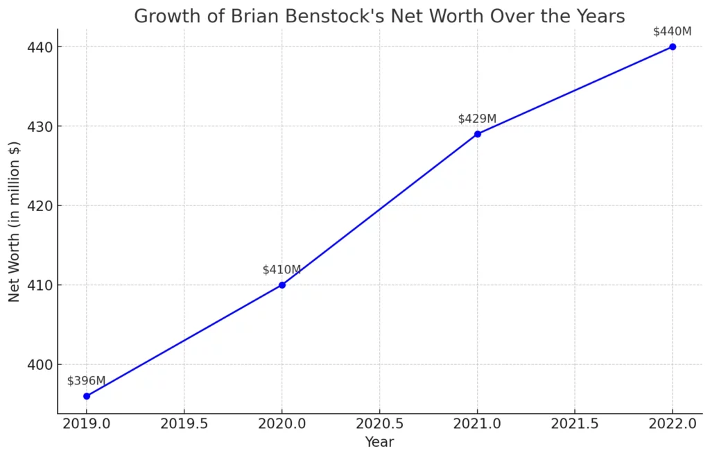 Line Chart Showcasing the growth of Brian Benstock's net worth over the years