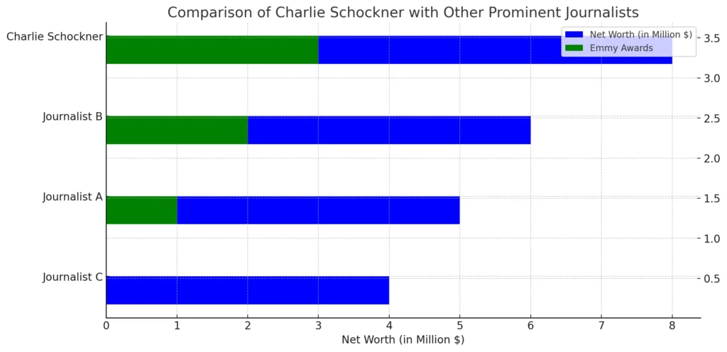 What is Charlie Schockner Net Worth?