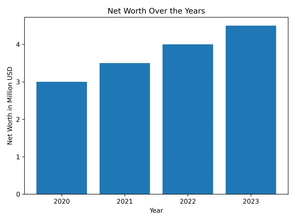 Bill Burkett Net Worth and Financial Status