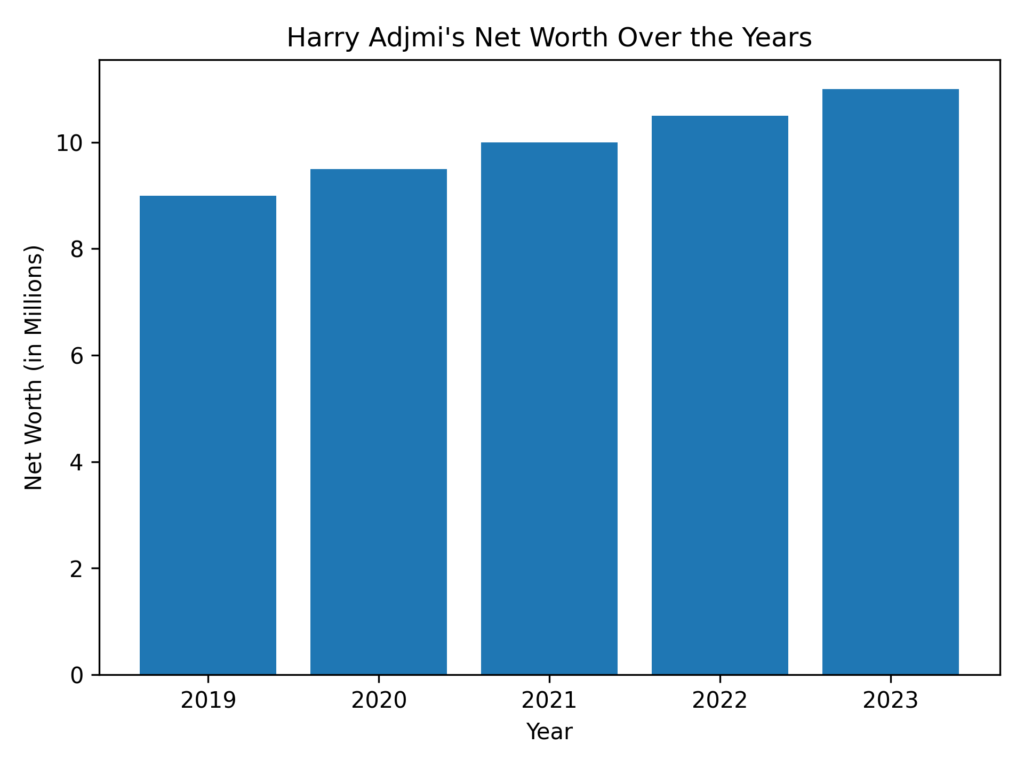 visuall chart that show the growth in Harry Adjmi's net worth from 2019 to 2023.