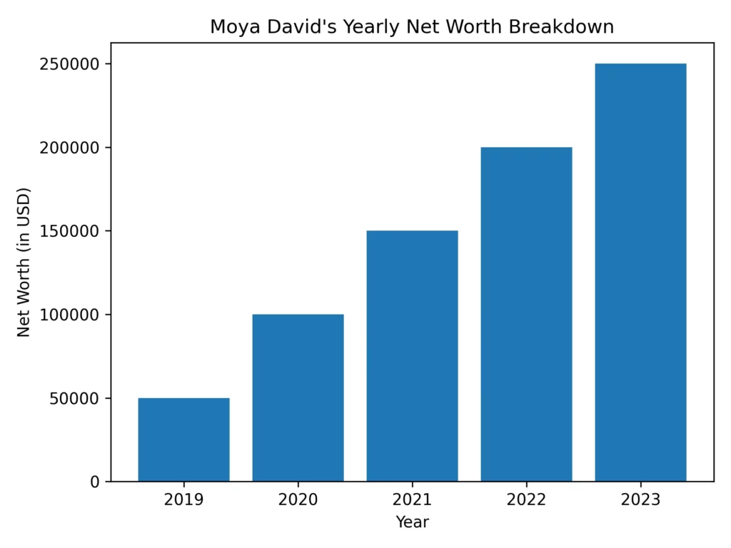 Moya David Net Worth Chart