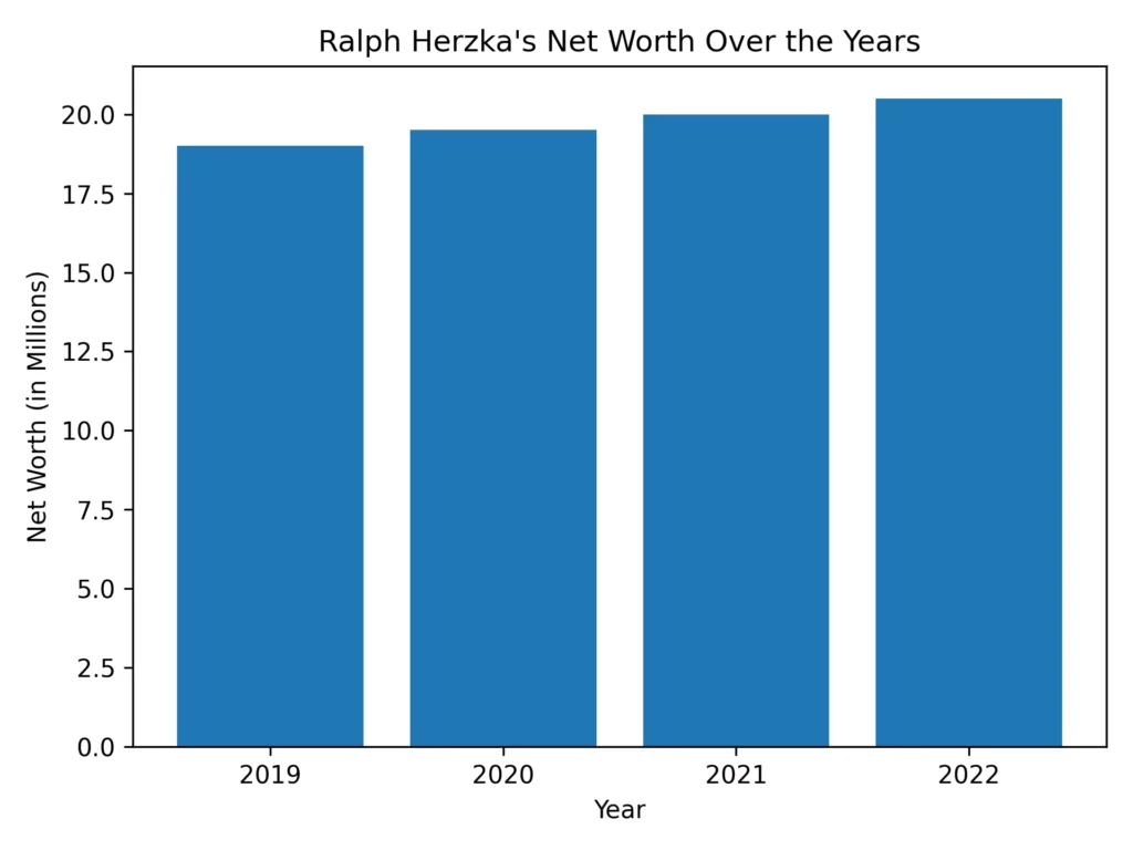 Ralph Herzka's net worth over the years