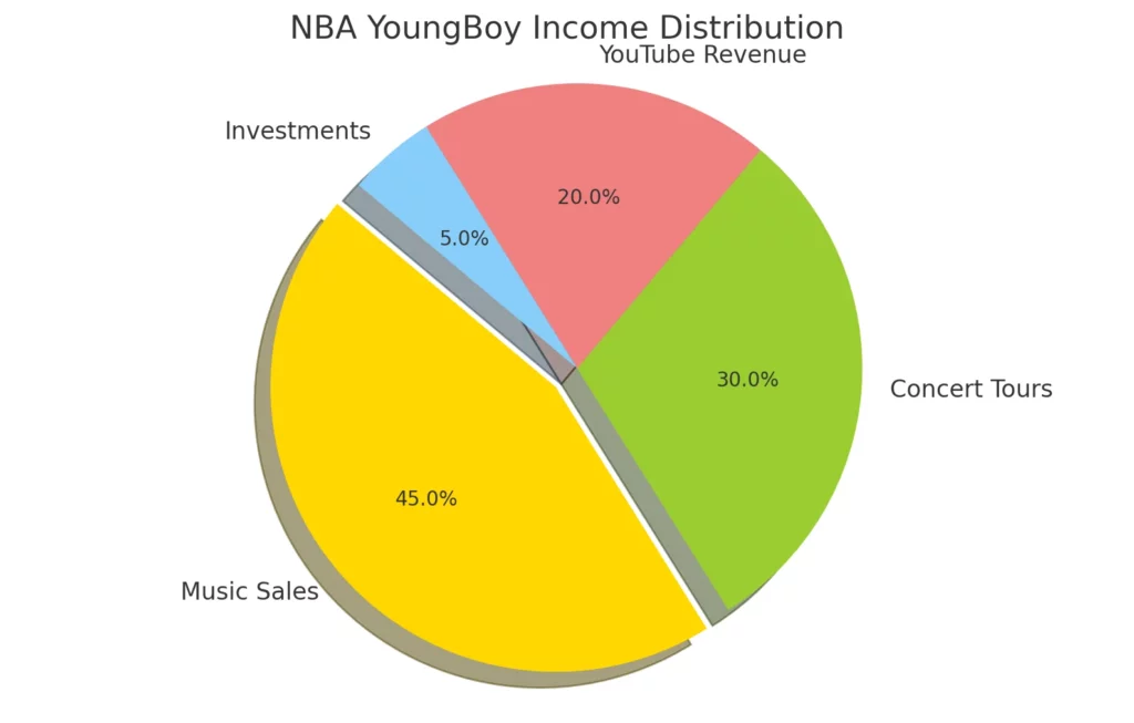 The pie chart provides a visual representation of the distribution of NBA YoungBoy's income from various streams