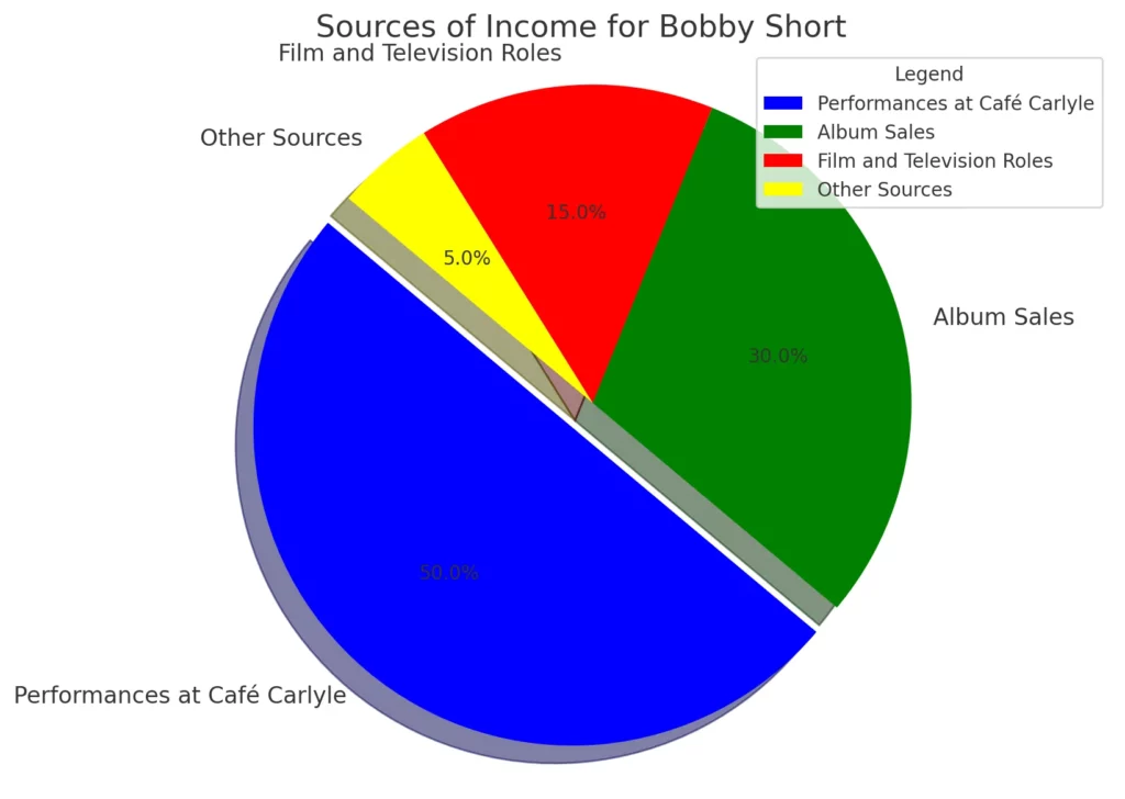 Here is the pie chart breaking down the various sources of Bobby Short's income