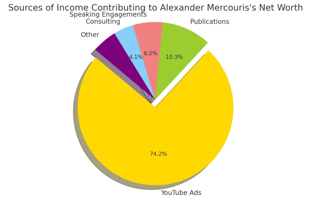 The pie chart above illustrates the different sources of income that contribute to Alexander Mercouris's estimated net worth.  