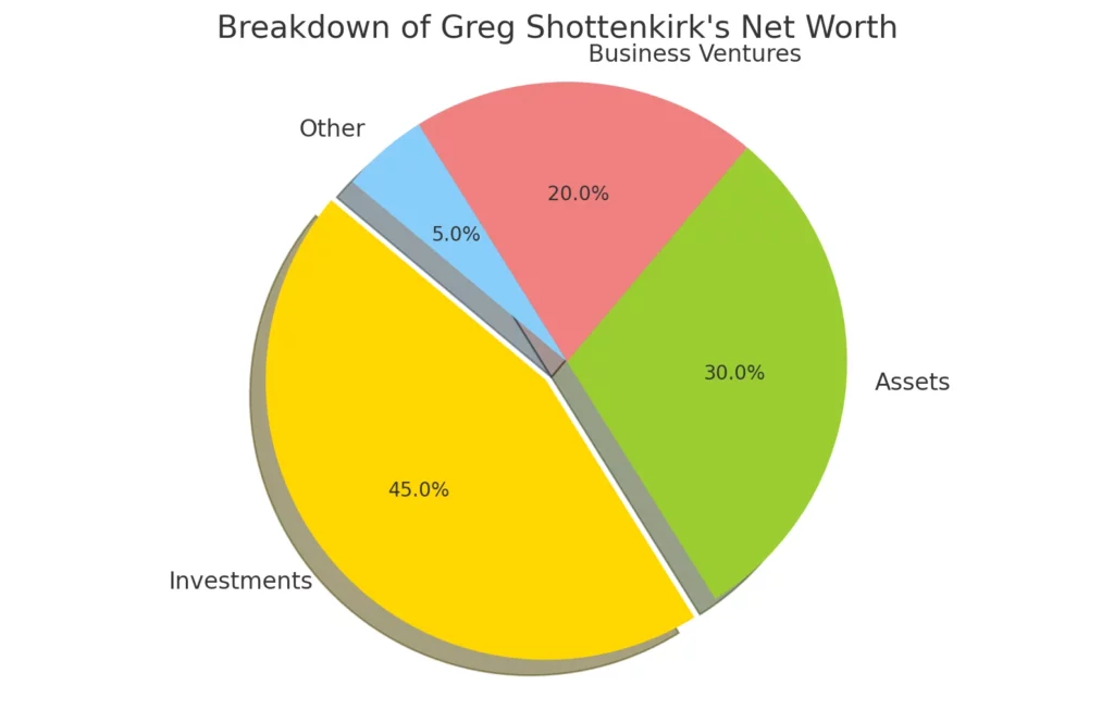 Here's the pie chart illustrating the breakdown of Greg Shottenkirk's net worth into various categories