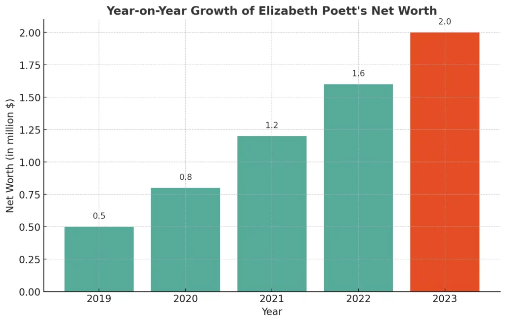 This graph showcases how Elizabeth Poett's net worth has grown over the past five years.