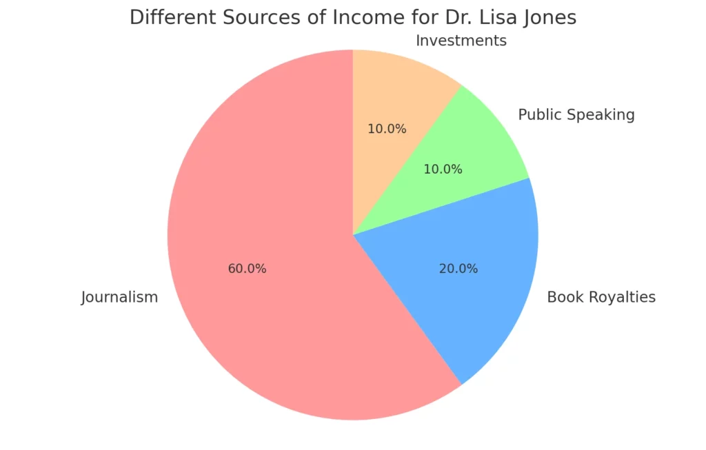 Lisa Jones Net Worth