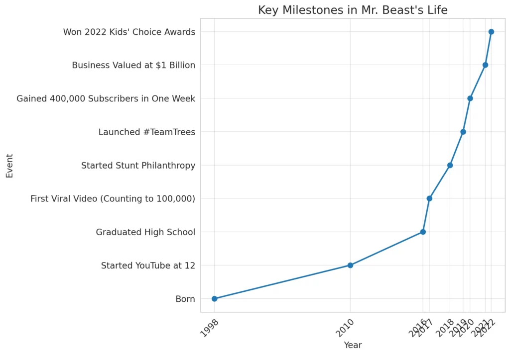 Here's a different style of timeline chart that highlights key milestones in Mr. Beast's life, from his birth to his rise to fame