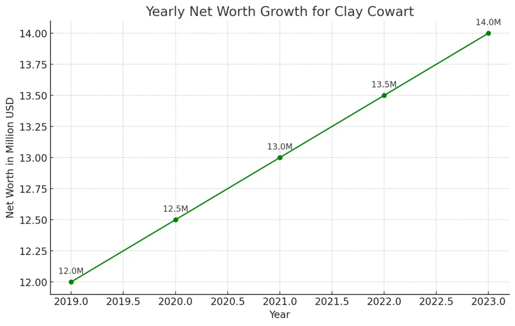 Line Chart that shows the growth of Clay Cowart's net worth over the years.