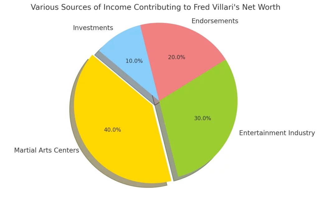 Here's the pie chart illustrating the various sources of income that contribute to Fred Villari's net worth.