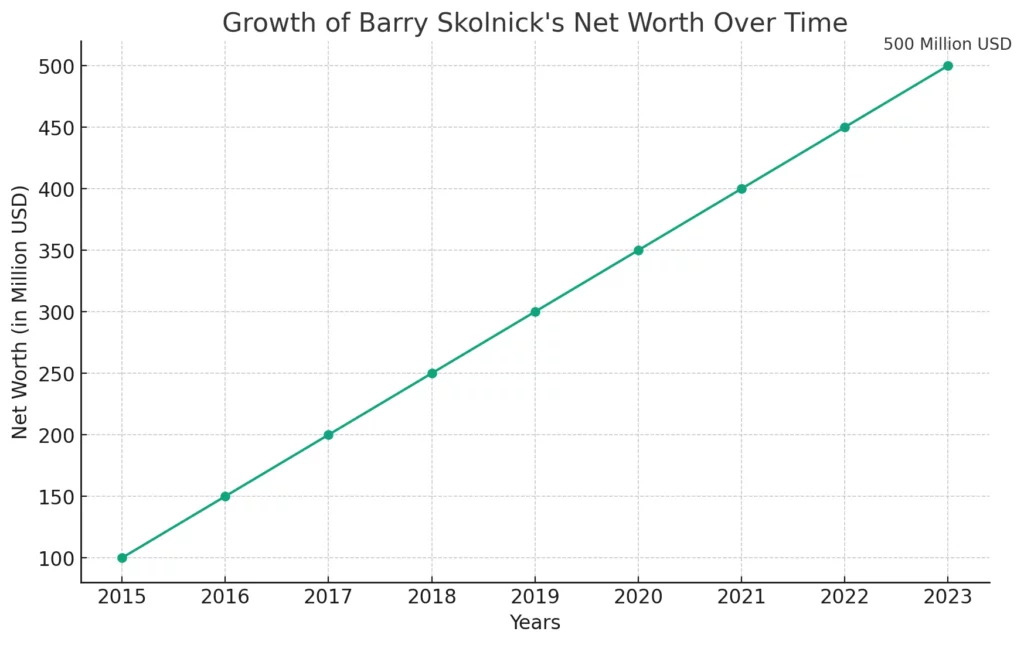 Barry Skolnick Net Worth and Earnings