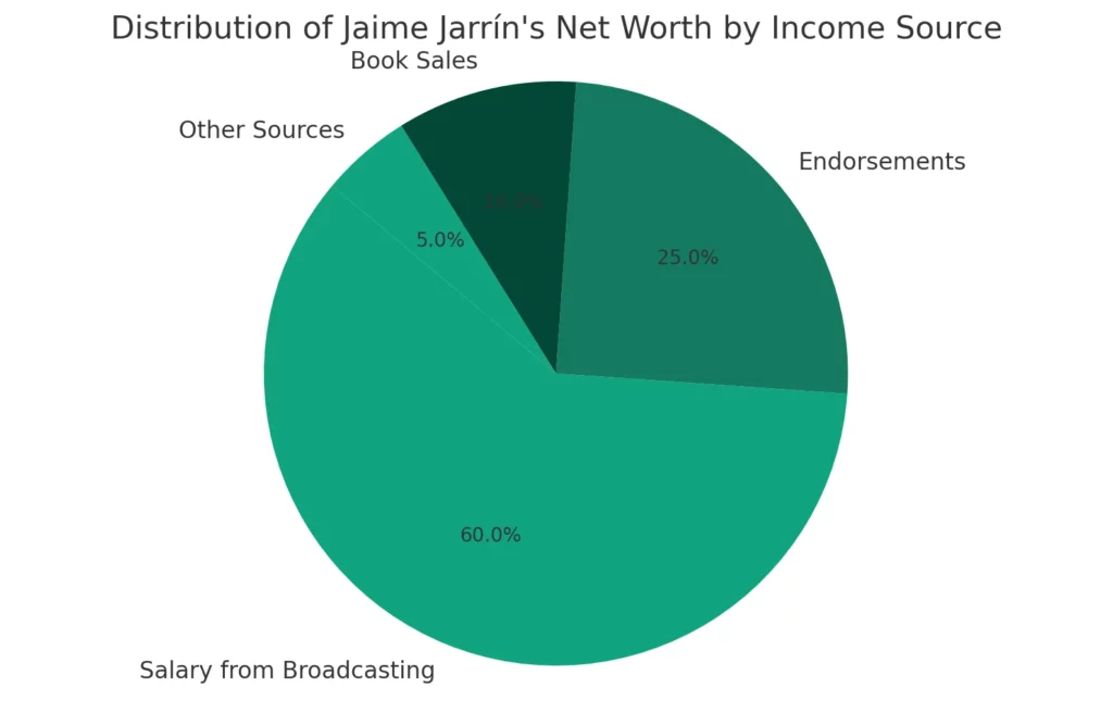 To visually represent the distribution of Jaime Jarrín's net worth.