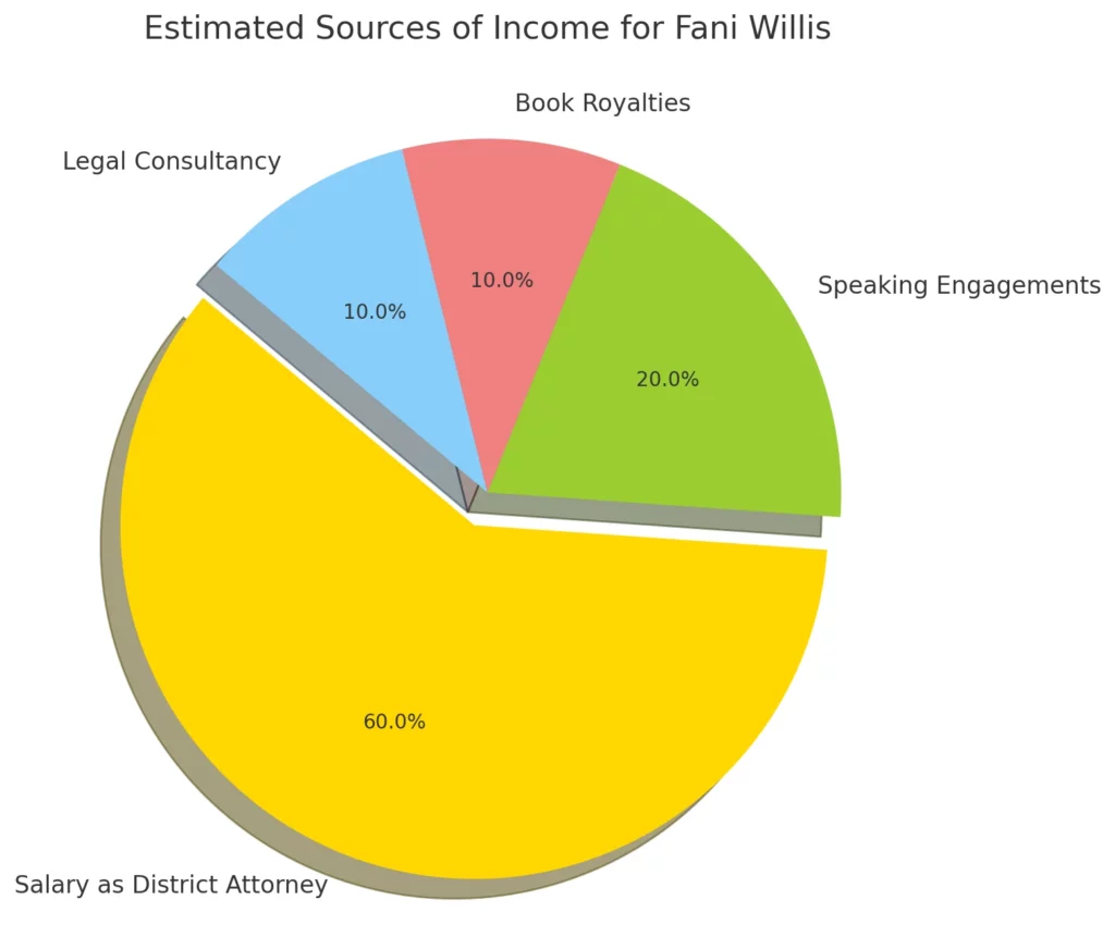 Here's the "Sources of Income" pie chart that breaks down Fani Willis's estimated income sources.