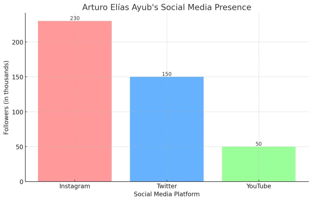 Here's the bar chart that displays the number of followers Arturo Elías Ayub has on various social media platforms. 