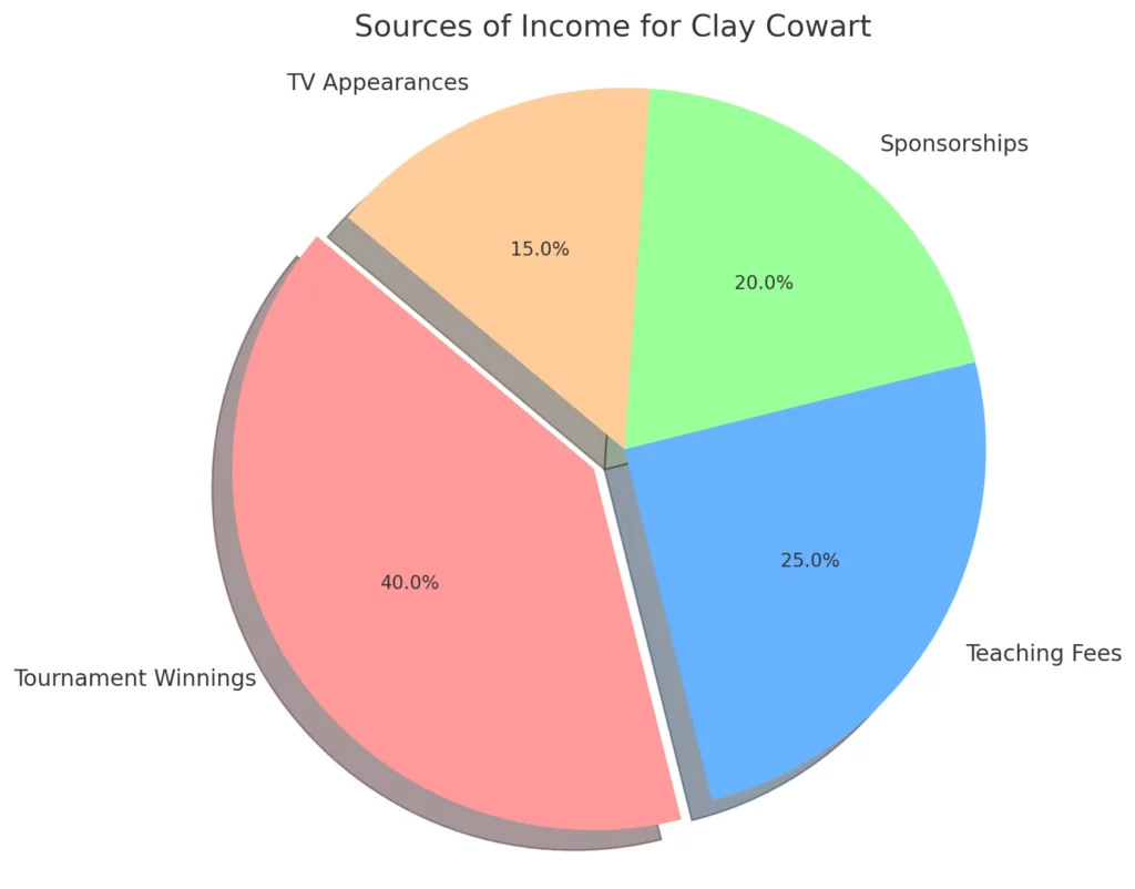 Pie Chart that visually represents the different streams of income contributing to Clay Cowart's net worth. 